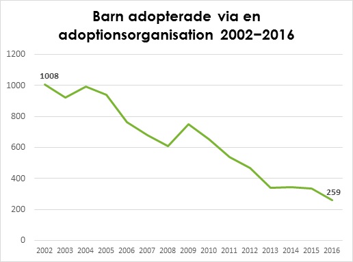 År 2016 adopterades 259 barn till Sverige via en adoptionsorganisation. Det är en minskning med nästan 25 procent jämfört med de senaste tre åren och 66 procent om man går tillbaka tio år. Att antalet adoptioner minskar är inte unikt för Sverige.