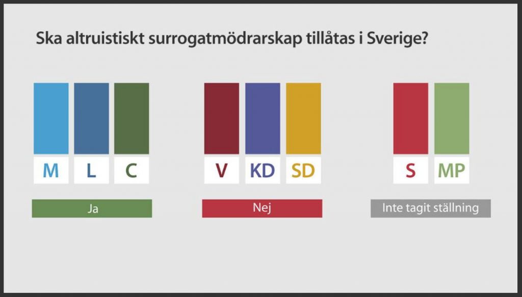 SVT.se -Skall altruistiskt surrogatmödraskap tillåtas i Sverige - Nordic Surrogacy