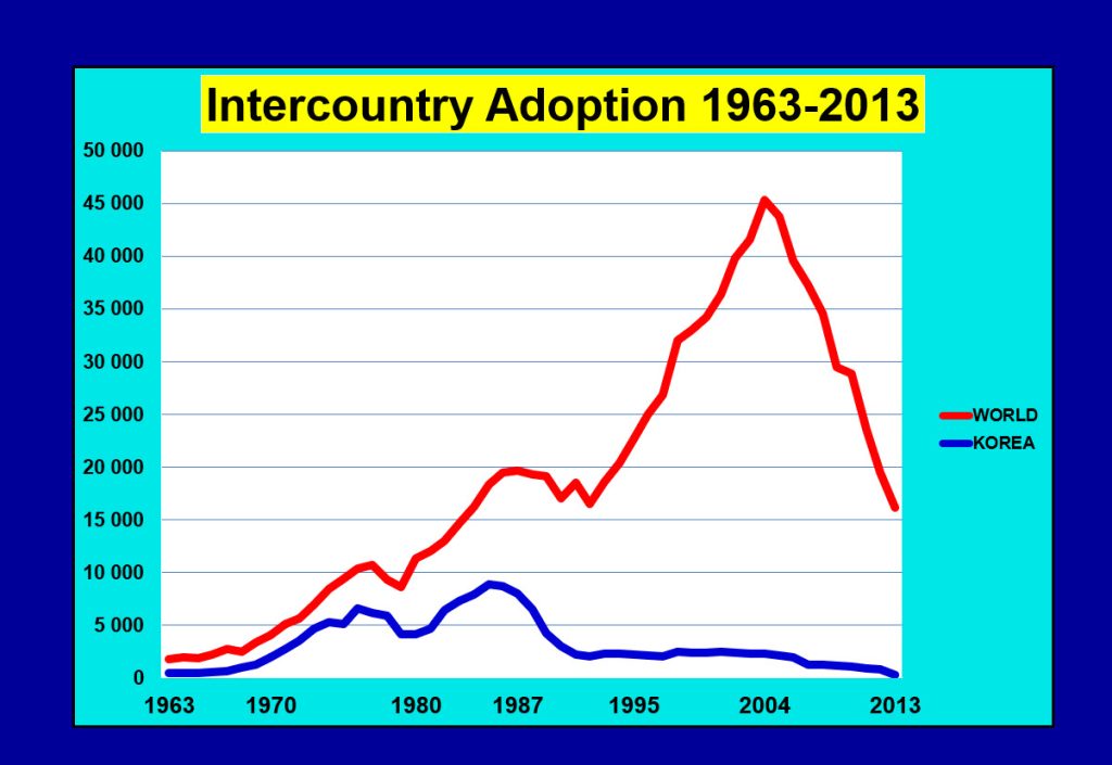 Adoptions dropping from an all-time high of 10,000 in 2004 to just over 4,000 in 2019 - Nordic Surrogacy